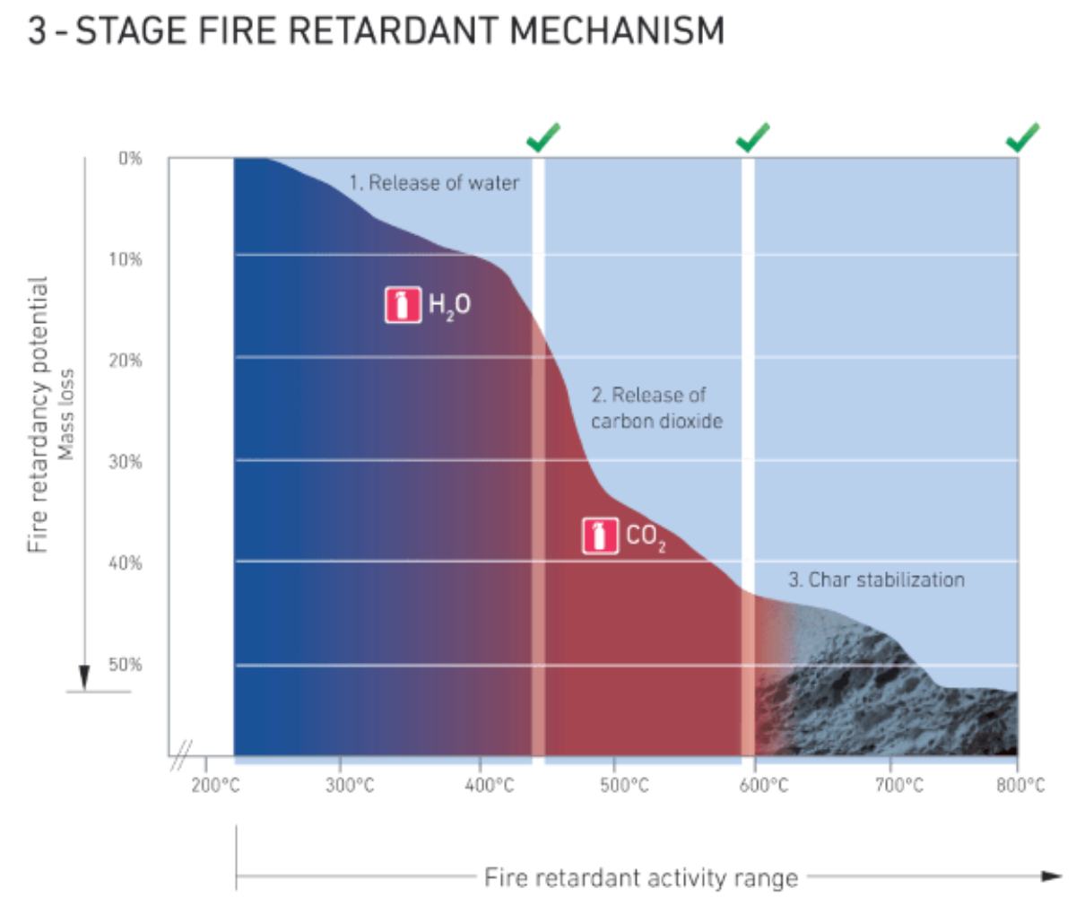 Ultracarb Fire Retardant Mechanism