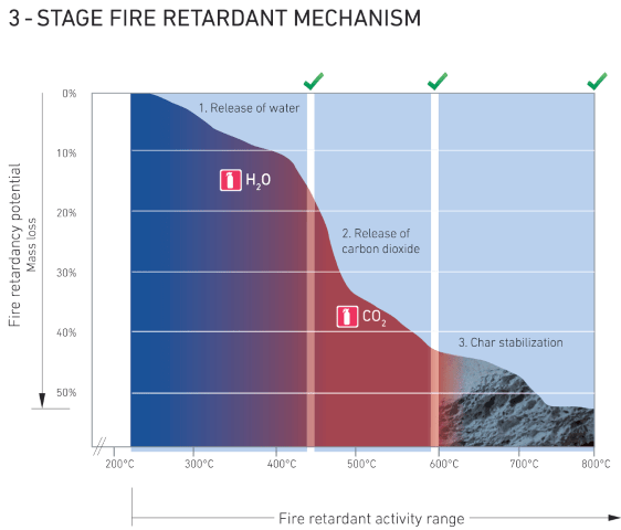 UltraCarb 3-stage fire retardant mechanism