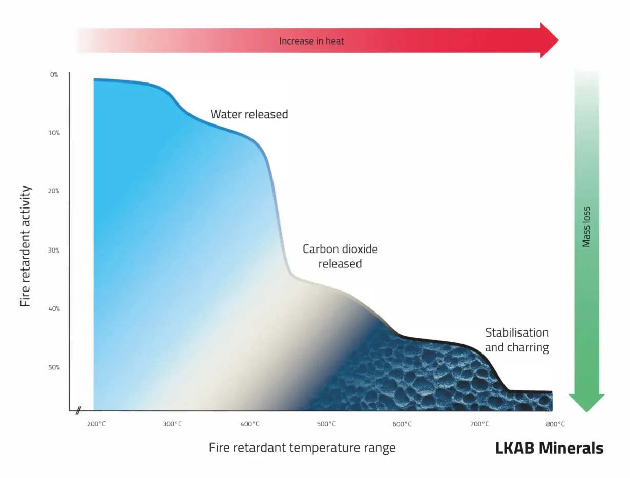 Graph of UltraCarb three stage fire resistance mechanism