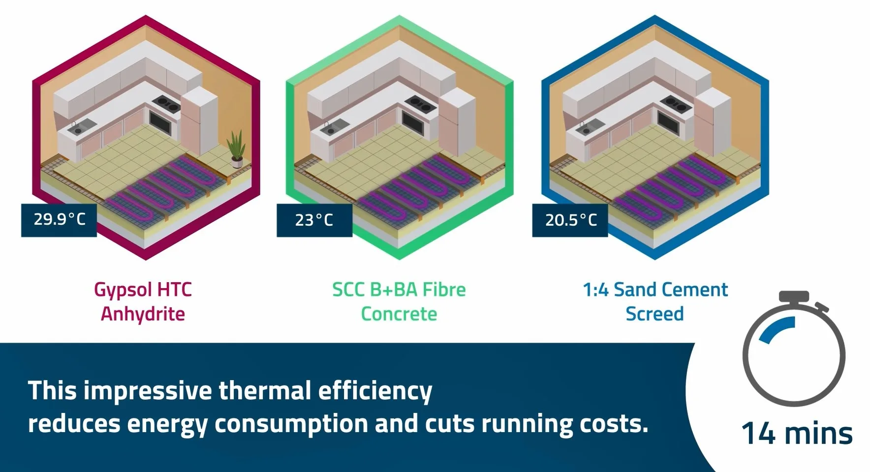 a video to show how gypsol improves the thermal efficiency of underfloor heating